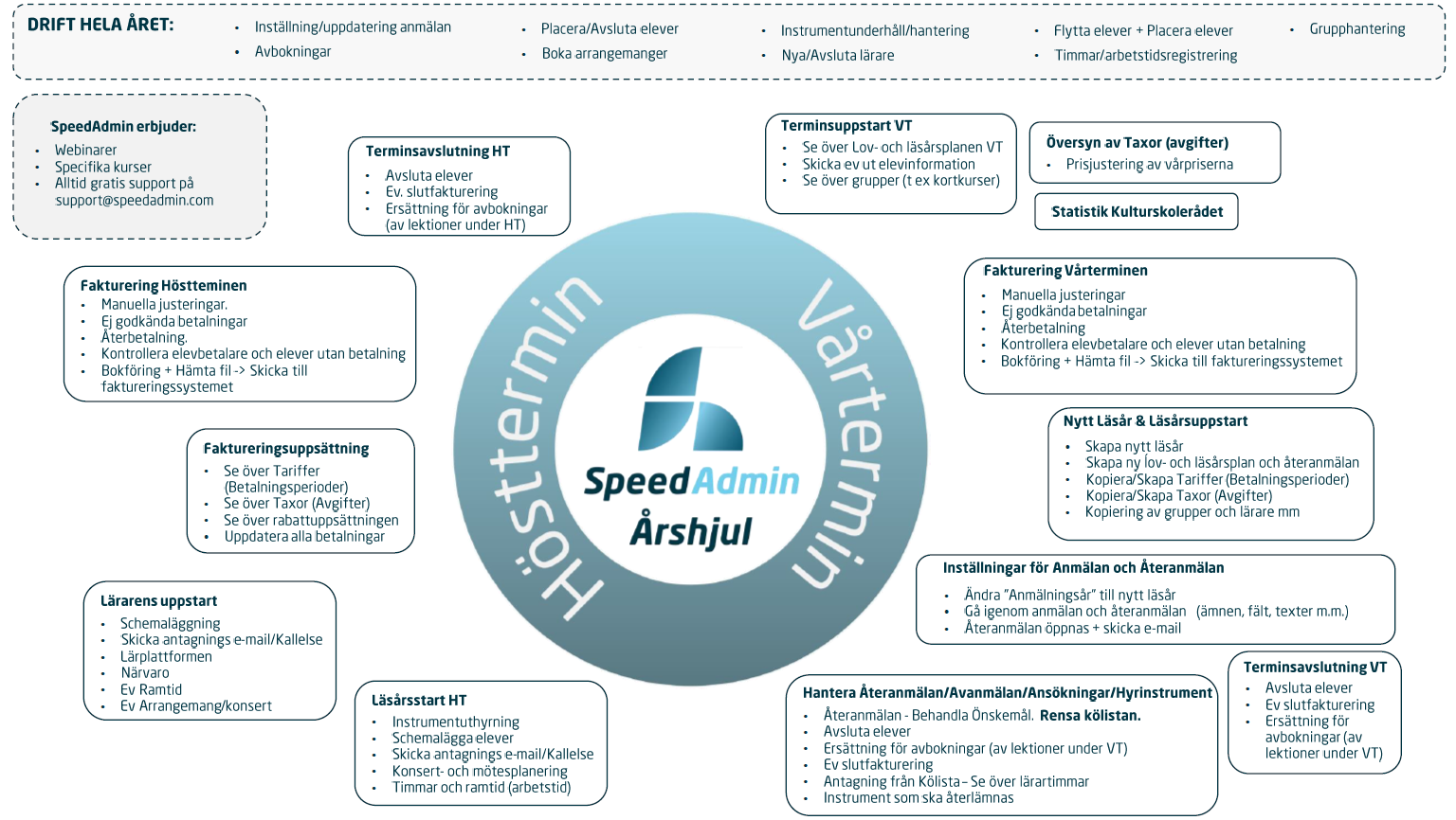 SpeedAdmins Årshjul för användare av systemet Guides